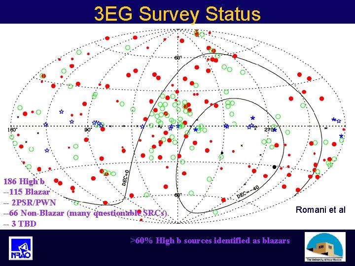 3 EG Survey Status 186 High b --115 Blazar -- 2 PSR/PWN --66 Non-Blazar