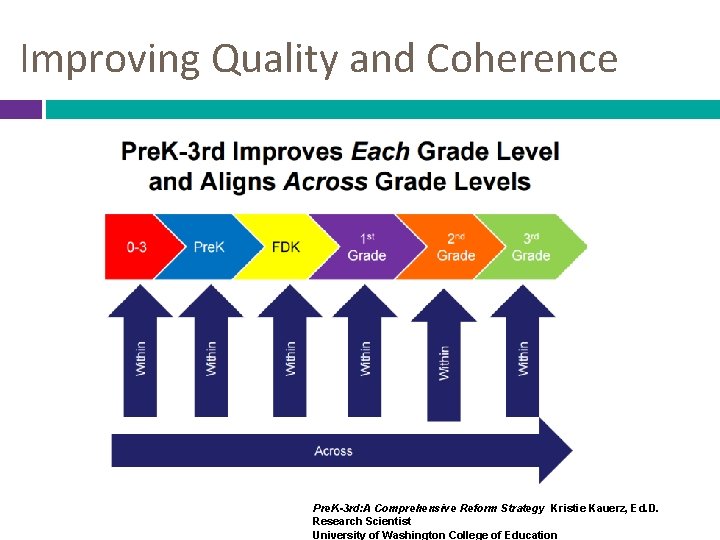 Improving Quality and Coherence Pre. K-3 rd: A Comprehensive Reform Strategy Kristie Kauerz, Ed.