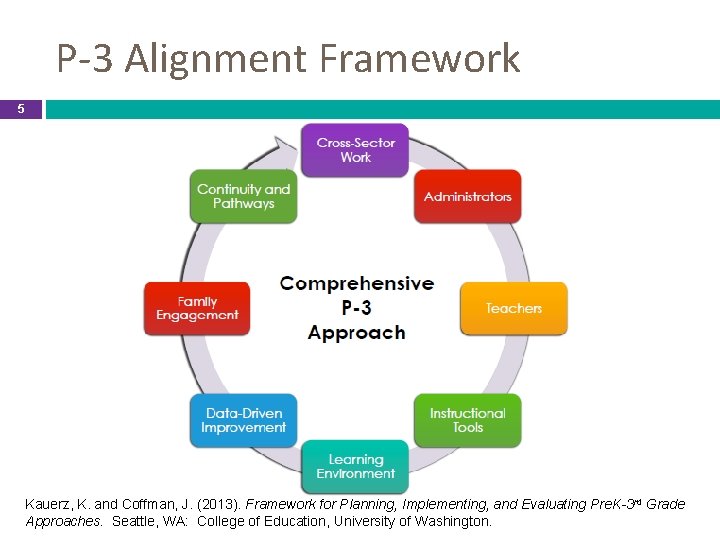 P-3 Alignment Framework 5 Kauerz, K. and Coffman, J. (2013). Framework for Planning, Implementing,