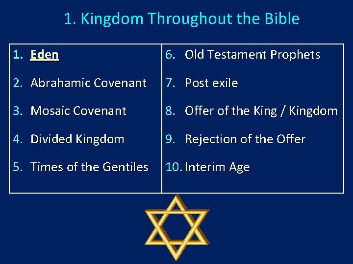 1. Kingdom Throughout the Bible 1. Eden 6. Old Testament Prophets 2. Abrahamic Covenant 1. Kingdom Throughout the Bible 1. Eden 6. Old Testament Prophets 2. Abrahamic Covenant