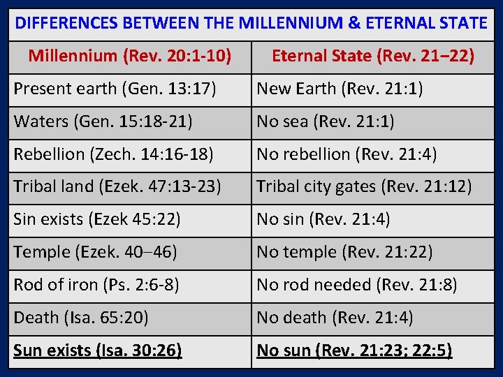 DIFFERENCES BETWEEN THE MILLENNIUM & ETERNAL STATE Millennium (Rev. 20: 1 -10) Eternal State