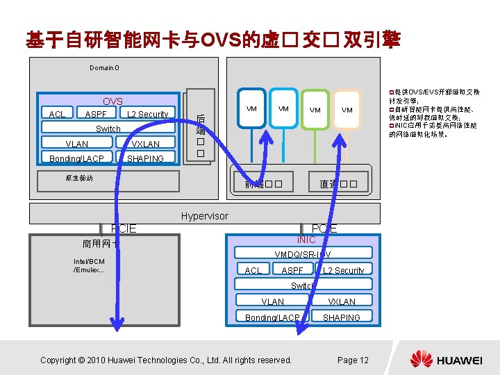 基于自研智能网卡与OVS的虚� 交� 双引擎 Domain 0 p提供OVS/EVS开源虚拟交换 OVS ACL ASPF L 2 Security Switch VLAN