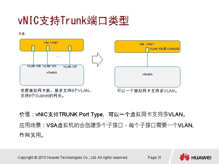 v. NIC支持Trunk端口类型 价值： VM（GW） VLAN 100至VLAN 200 … VLAN 100 VLAN 101 VLAN 107