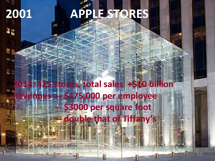 2001 APPLE STORES 2014: 425 stores, total sales +$10 billion Revenues -- $475, 000