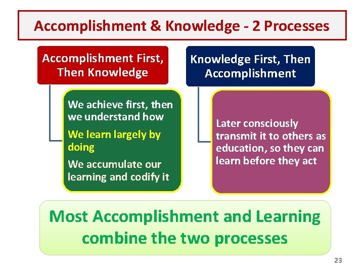 Accomplishment & Knowledge - 2 Processes Accomplishment First, Then Knowledge We achieve first, then