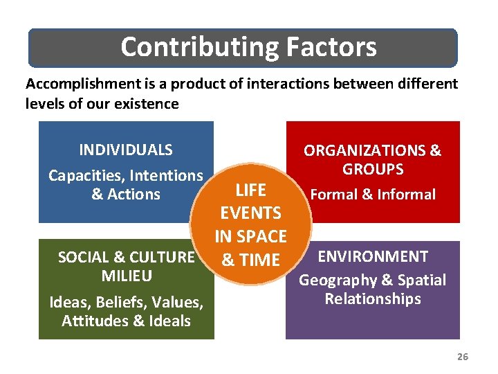 Contributing Factors Accomplishment is a product of interactions between different levels of our existence