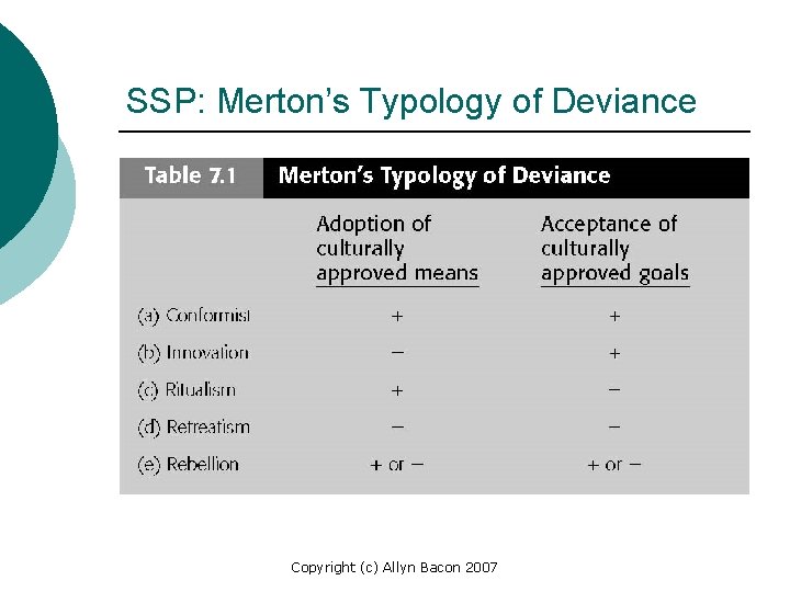 SSP: Merton’s Typology of Deviance Copyright (c) Allyn Bacon 2007 