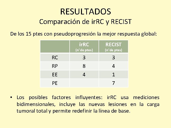 RESULTADOS Comparación de ir. RC y RECIST De los 15 ptes con pseudoprogresión la
