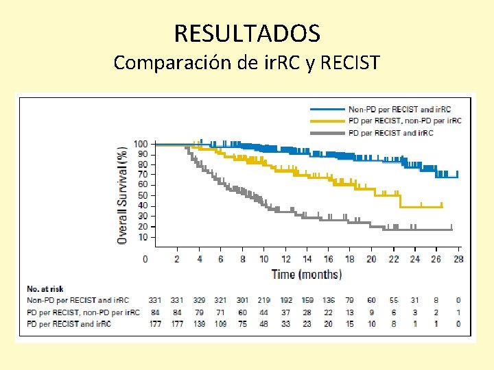 RESULTADOS Comparación de ir. RC y RECIST 