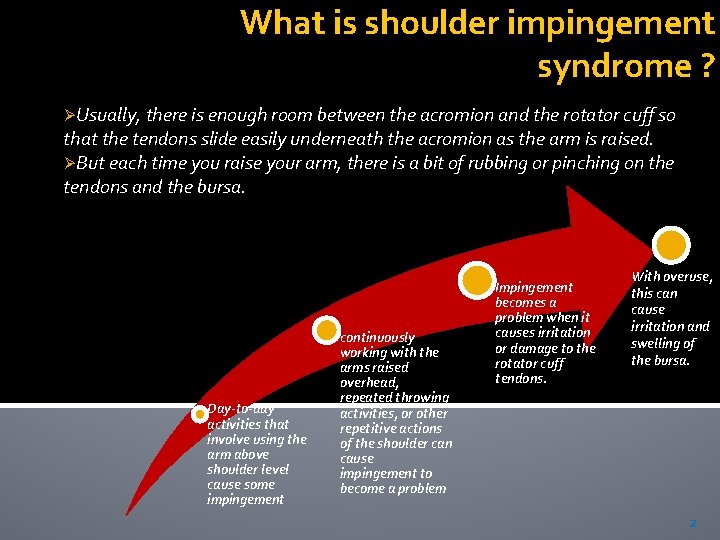 What is shoulder impingement syndrome ? ØUsually, there is enough room between the acromion