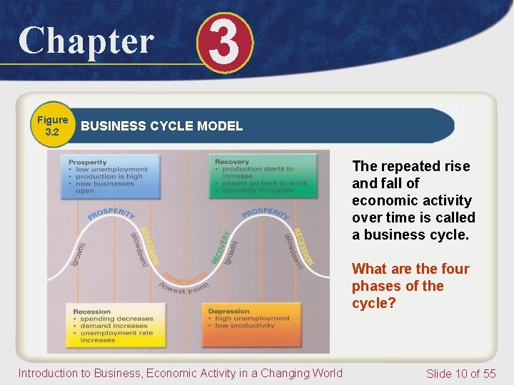 Chapter Figure 3. 2 3 BUSINESS CYCLE MODEL The repeated rise and fall of