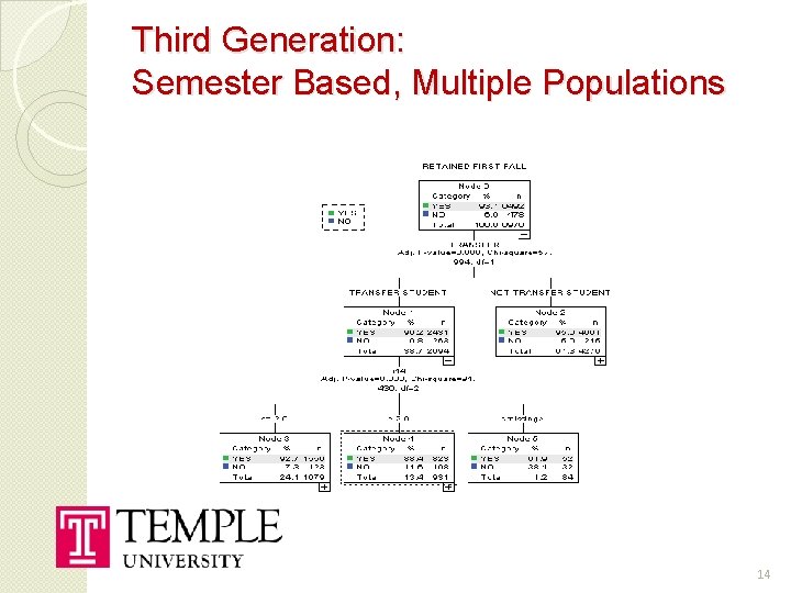 Third Generation: Semester Based, Multiple Populations 14 