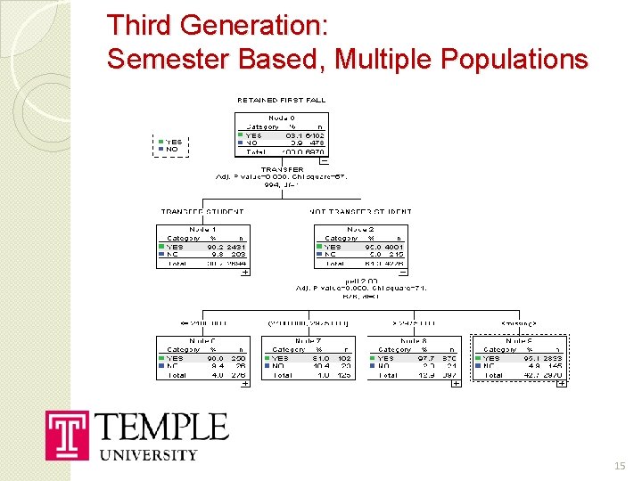 Third Generation: Semester Based, Multiple Populations 15 