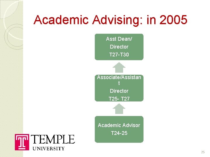 Academic Advising: in 2005 Asst Dean/ Director T 27 -T 30 Associate/Assistan t Director