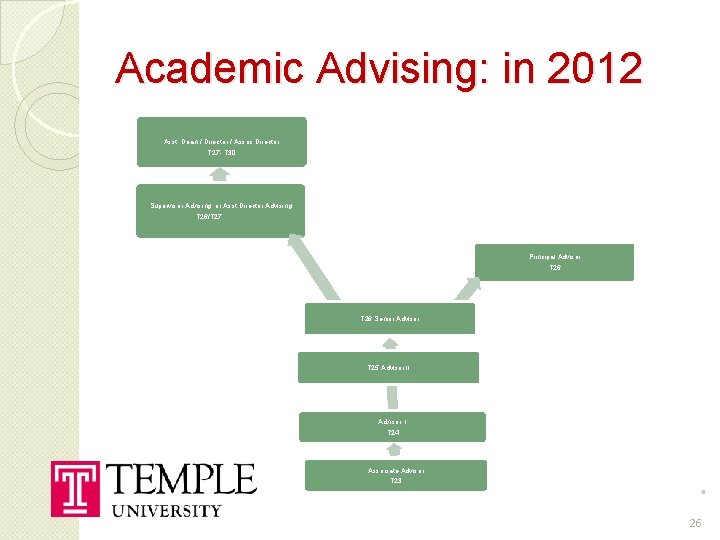 Academic Advising: in 2012 Asst Dean / Director / Assoc Director T 27 -