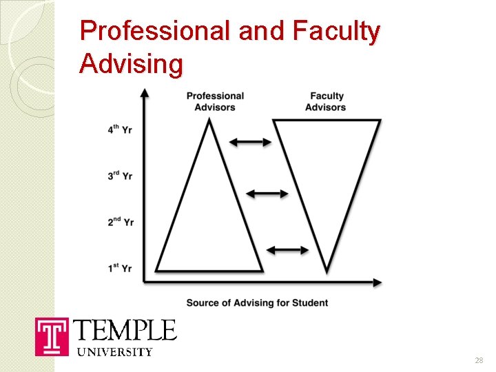 Professional and Faculty Advising 28 