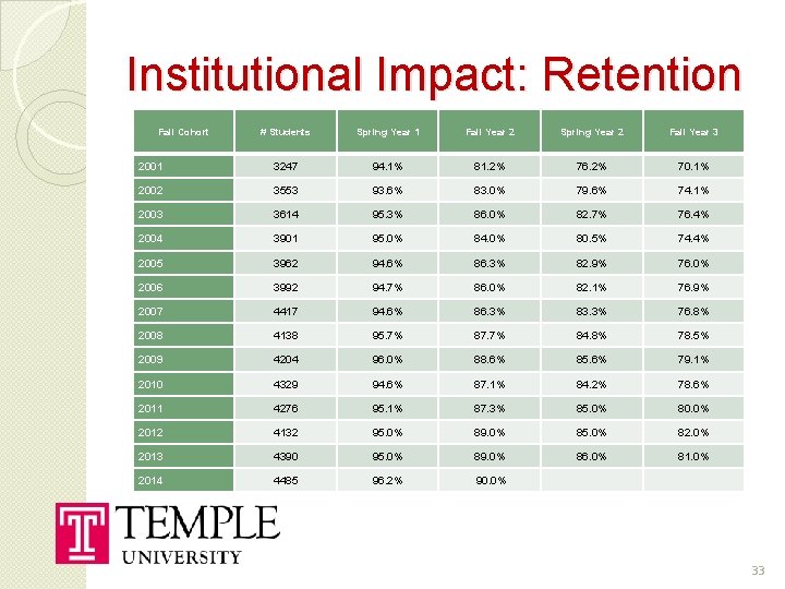 Institutional Impact: Retention Fall Cohort # Students Spring Year 1 Fall Year 2 Spring