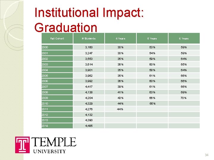 Institutional Impact: Graduation Fall Cohort # Students 4 Years 5 Years 6 Years 2000