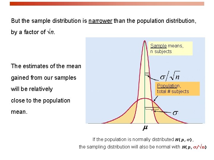 But the sample distribution is narrower than the population distribution, by a factor of