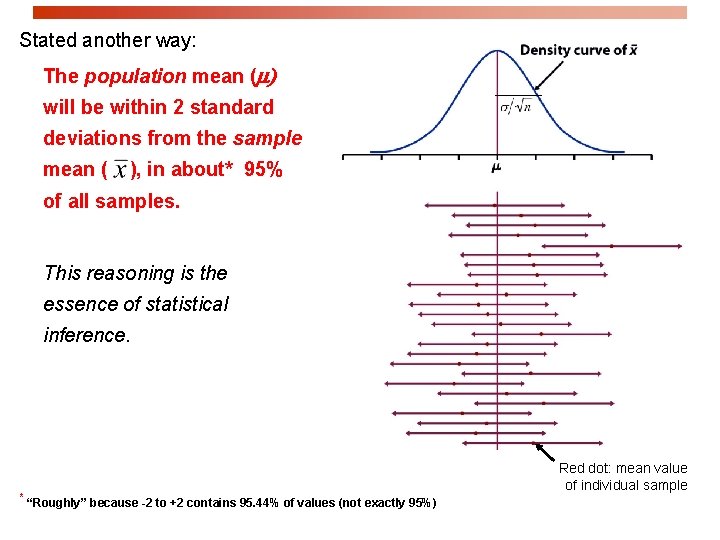 Stated another way: The population mean (m) will be within 2 standard deviations from