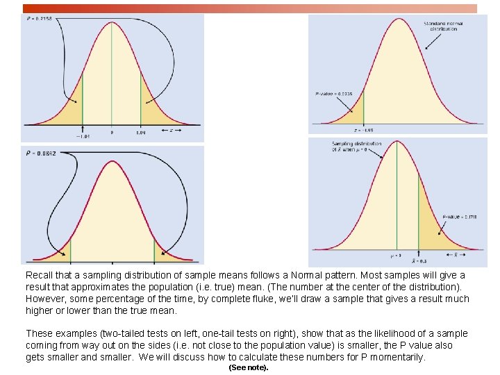 Recall that a sampling distribution of sample means follows a Normal pattern. Most samples