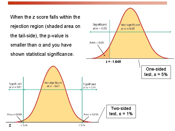 When the z score falls within the rejection region (shaded area on the tail-side),