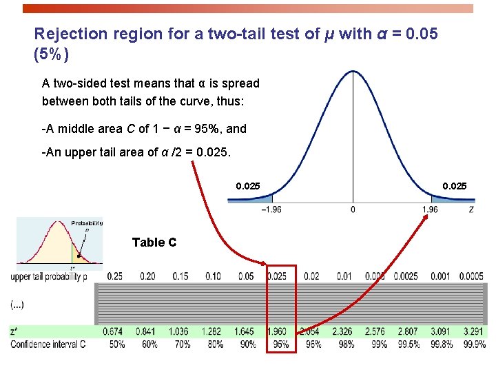 Rejection region for a two-tail test of µ with α = 0. 05 (5%)