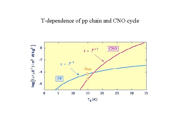 T-dependence of pp chain and CNO cycle 