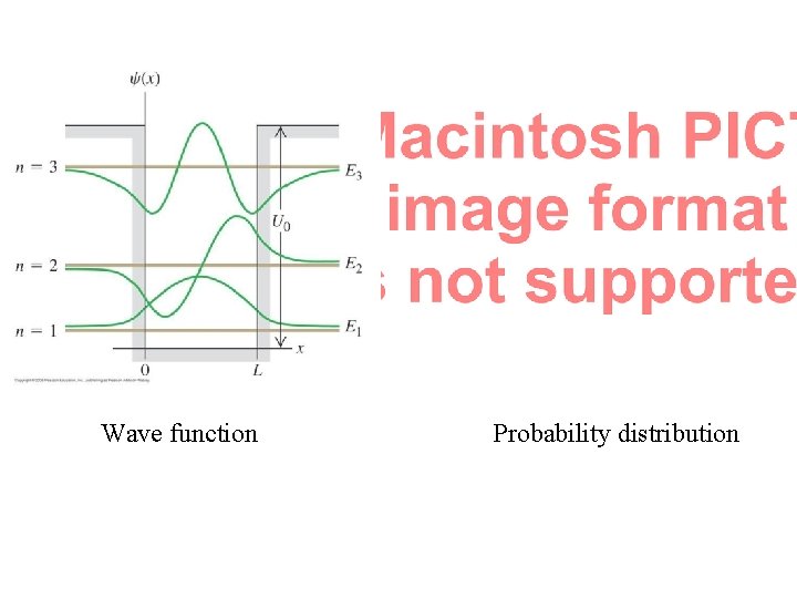 Wave function Probability distribution 