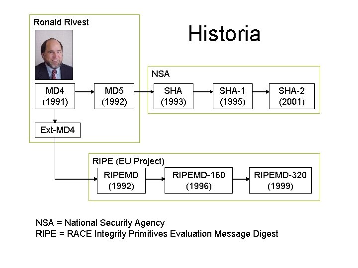 Ronald Rivest Historia NSA MD 4 (1991) MD 5 (1992) SHA (1993) SHA-1 (1995)