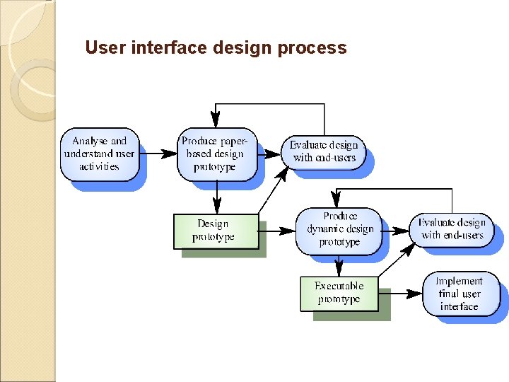 User interface design process 