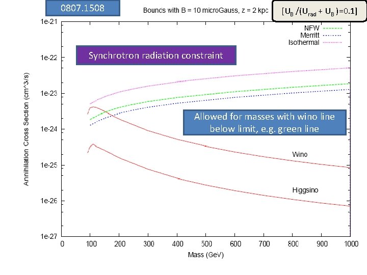 0807. 1508 [UB /(Urad + UB )=0. 1] Synchrotron radiation constraint Allowed for masses