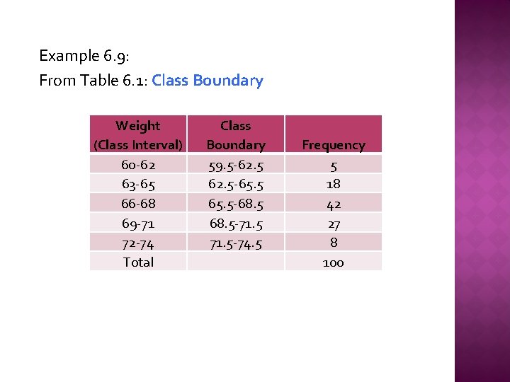 Example 6. 9: From Table 6. 1: Class Boundary Weight (Class Interval) 60 -62