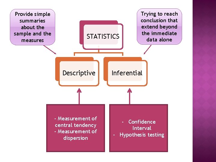 Provide simple summaries about the sample and the measures STATISTICS Descriptive - Measurement of