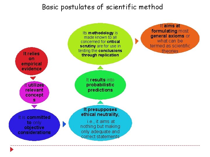 Basic postulates of scientific method It relies on empirical evidence It utilizes relevant concept Basic postulates of scientific method It relies on empirical evidence It utilizes relevant concept