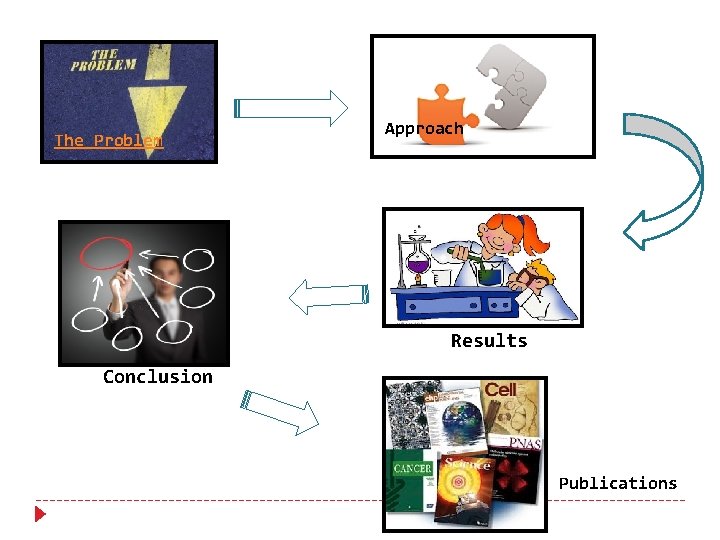The Problem Approach Results Conclusion Publications The Problem Approach Results Conclusion Publications