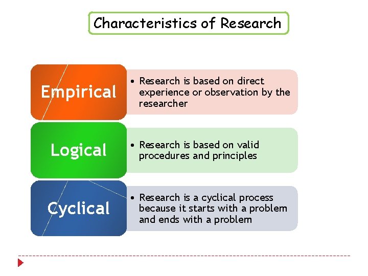 Characteristics of Research Empirical • Research is based on direct experience or observation by Characteristics of Research Empirical • Research is based on direct experience or observation by