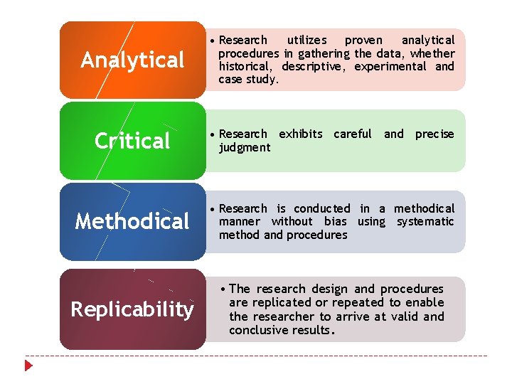 Analytical • Research utilizes proven analytical procedures in gathering the data, whether historical, descriptive, Analytical • Research utilizes proven analytical procedures in gathering the data, whether historical, descriptive,