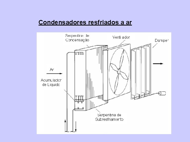 Condensadores resfriados a ar 