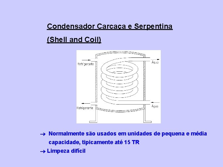Condensador Carcaça e Serpentina (Shell and Coil) Normalmente são usados em unidades de pequena