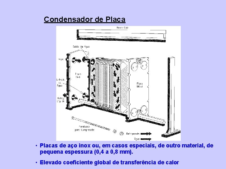 Condensador de Placa • Placas de aço inox ou, em casos especiais, de outro