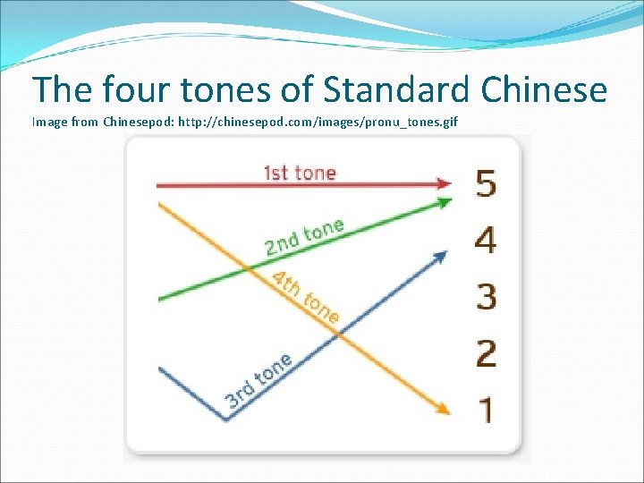 Basic Facts about Learning Chinese Adam Ross Which