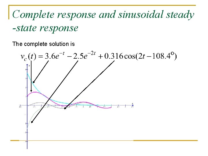 Complete response and sinusoidal steady -state response The complete solution is Complete response and sinusoidal steady -state response The complete solution is