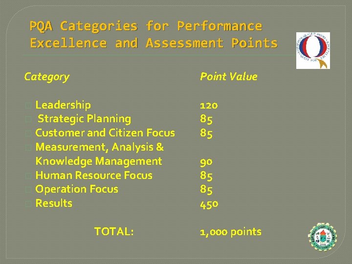 PQA Categories for Performance Excellence and Assessment Points Category Point Value Leadership � Strategic PQA Categories for Performance Excellence and Assessment Points Category Point Value Leadership � Strategic