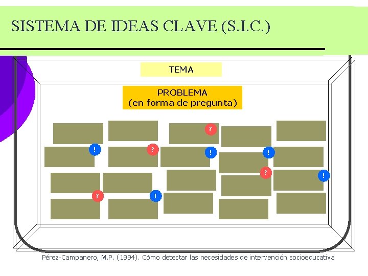 SISTEMA DE IDEAS CLAVE (S. I. C. ) TEMA PROBLEMA (en forma de pregunta) SISTEMA DE IDEAS CLAVE (S. I. C. ) TEMA PROBLEMA (en forma de pregunta)