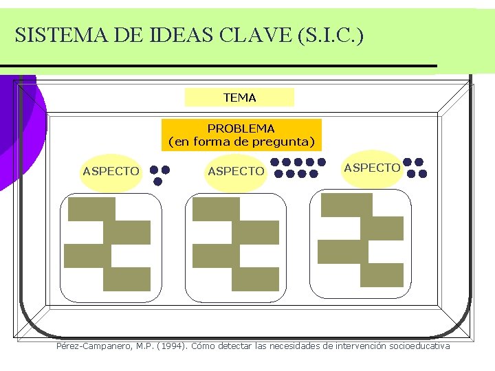 SISTEMA DE IDEAS CLAVE (S. I. C. ) TEMA PROBLEMA (en forma de pregunta) SISTEMA DE IDEAS CLAVE (S. I. C. ) TEMA PROBLEMA (en forma de pregunta)