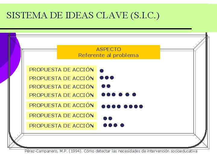 SISTEMA DE IDEAS CLAVE (S. I. C. ) ASPECTO Referente al problema PROPUESTA DE SISTEMA DE IDEAS CLAVE (S. I. C. ) ASPECTO Referente al problema PROPUESTA DE