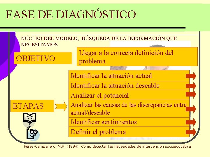 FASE DE DIAGNÓSTICO NÚCLEO DEL MODELO, BÚSQUEDA DE LA INFORMACIÓN QUE NECESITAMOS OBJETIVO Llegar FASE DE DIAGNÓSTICO NÚCLEO DEL MODELO, BÚSQUEDA DE LA INFORMACIÓN QUE NECESITAMOS OBJETIVO Llegar