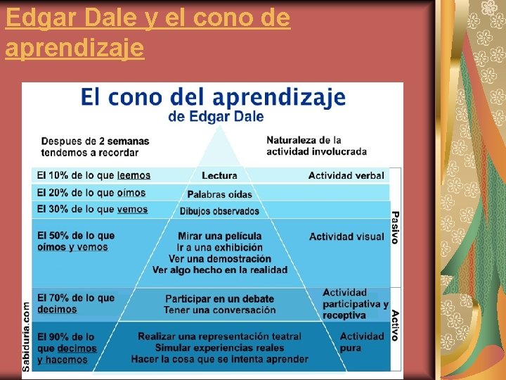 Edgar Dale y el cono de aprendizaje 