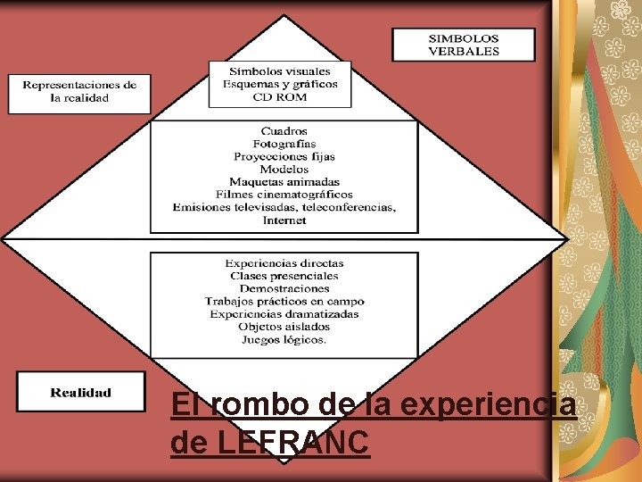 El rombo de la experiencia de LEFRANC 